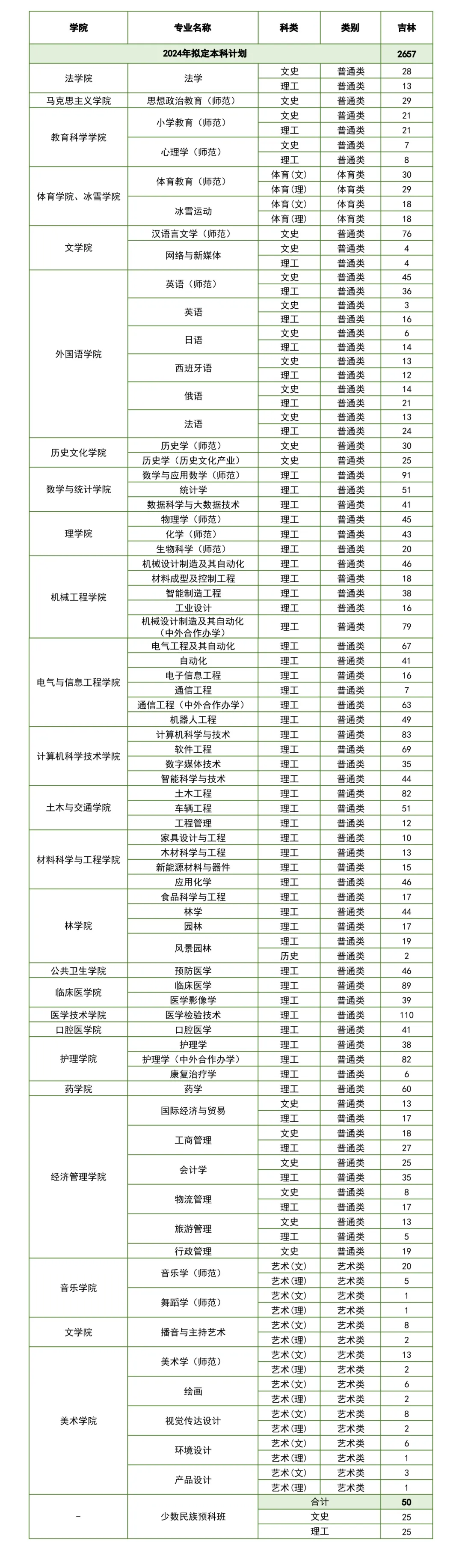 2024北华大学招生计划-各专业招生人数是多少