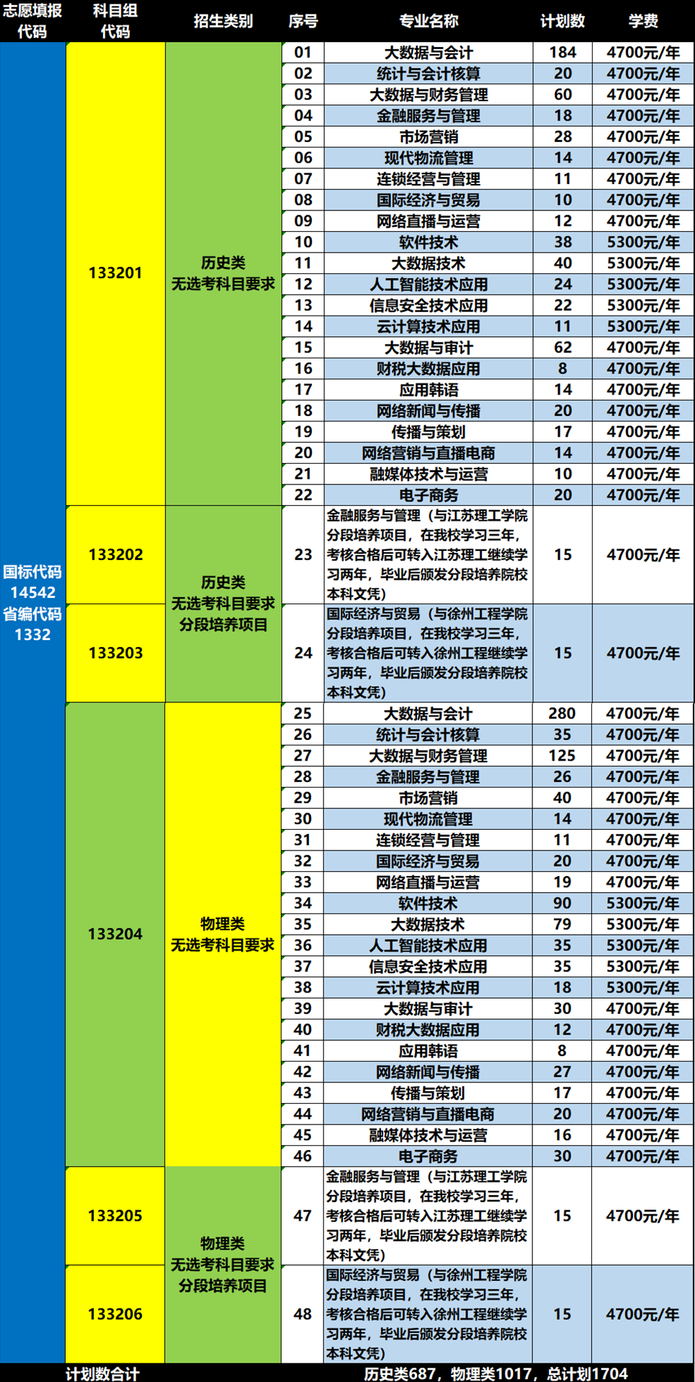 2024江苏财会职业学院招生计划-各专业招生人数是多少