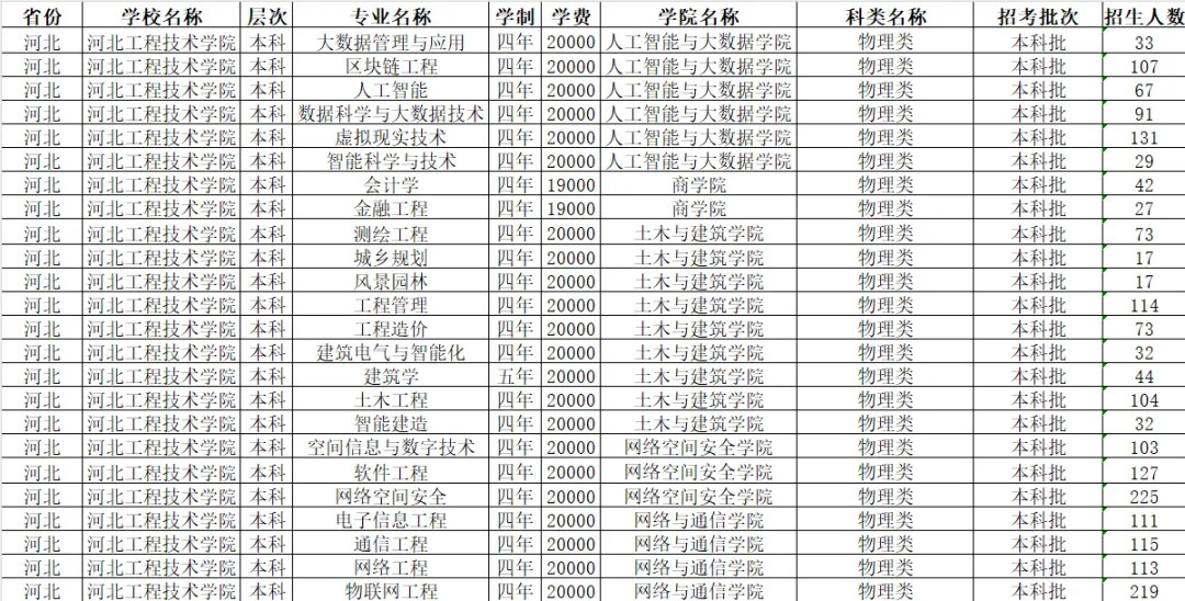 河北工程技术学院有哪些专业？