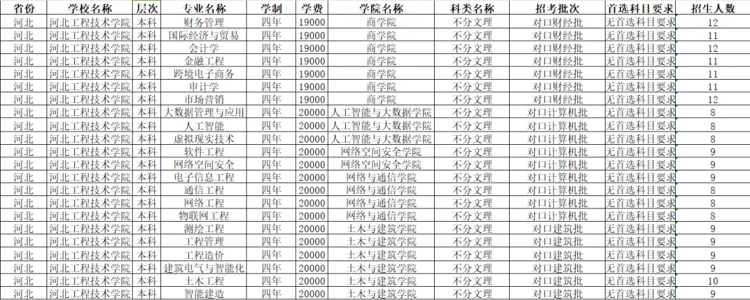 2024河北工程技术学院招生计划-各专业招生人数是多少