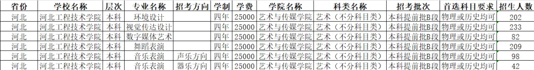 河北工程技术学院有哪些专业？