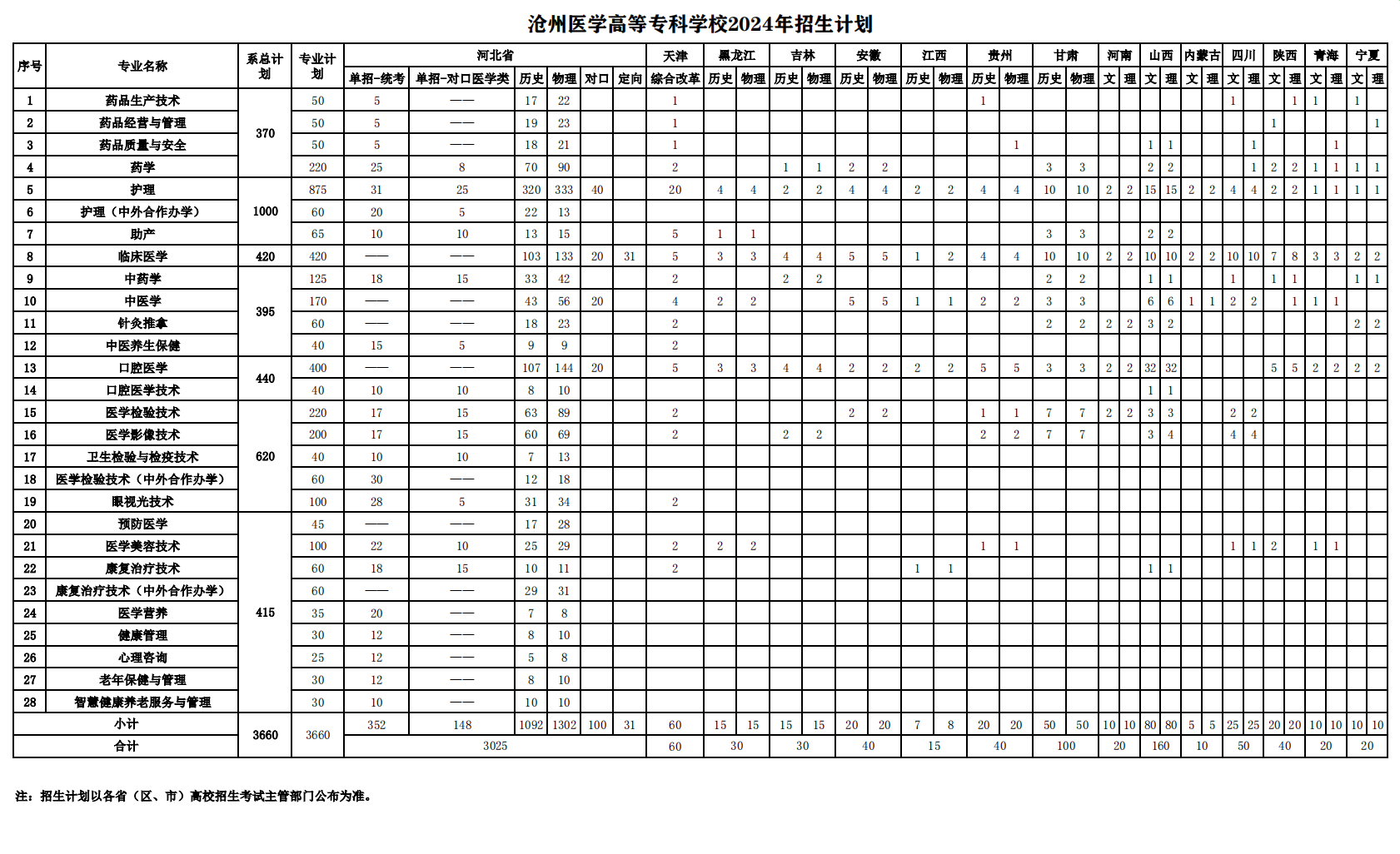 2024沧州医学高等专科半岛在线注册招生计划-各专业招生人数是多少