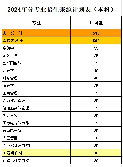 山东财经大学燕山半岛在线注册有哪些专业？