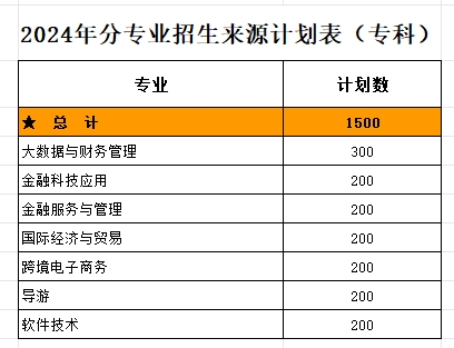 山东财经大学燕山学院有专科专业吗