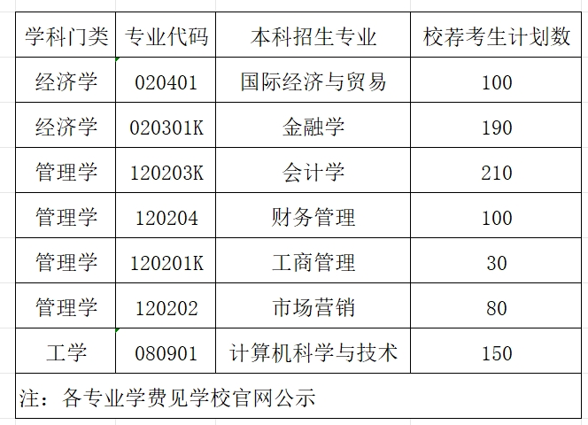 2024山东财经大学燕山半岛在线注册招生计划-各专业招生人数是多少