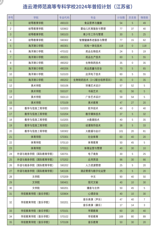 2024连云港师范高等专科学校招生计划-各专业招生人数是多少