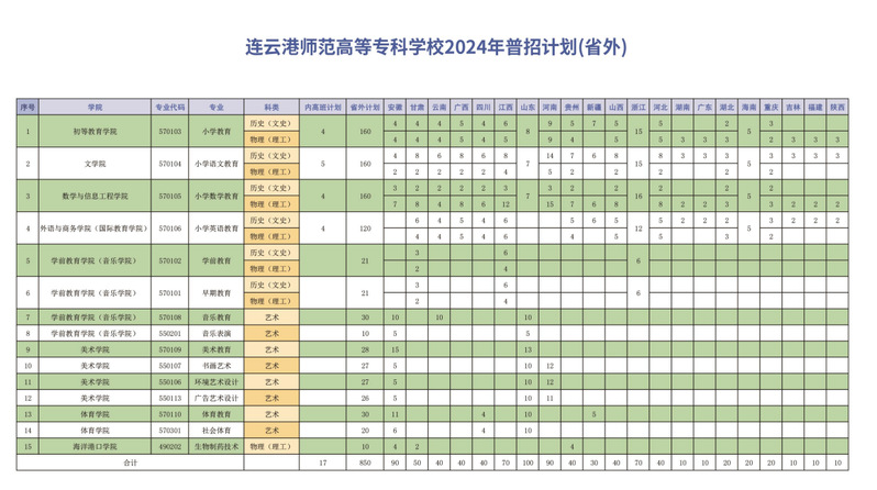 2024连云港师范高等专科学校招生计划-各专业招生人数是多少