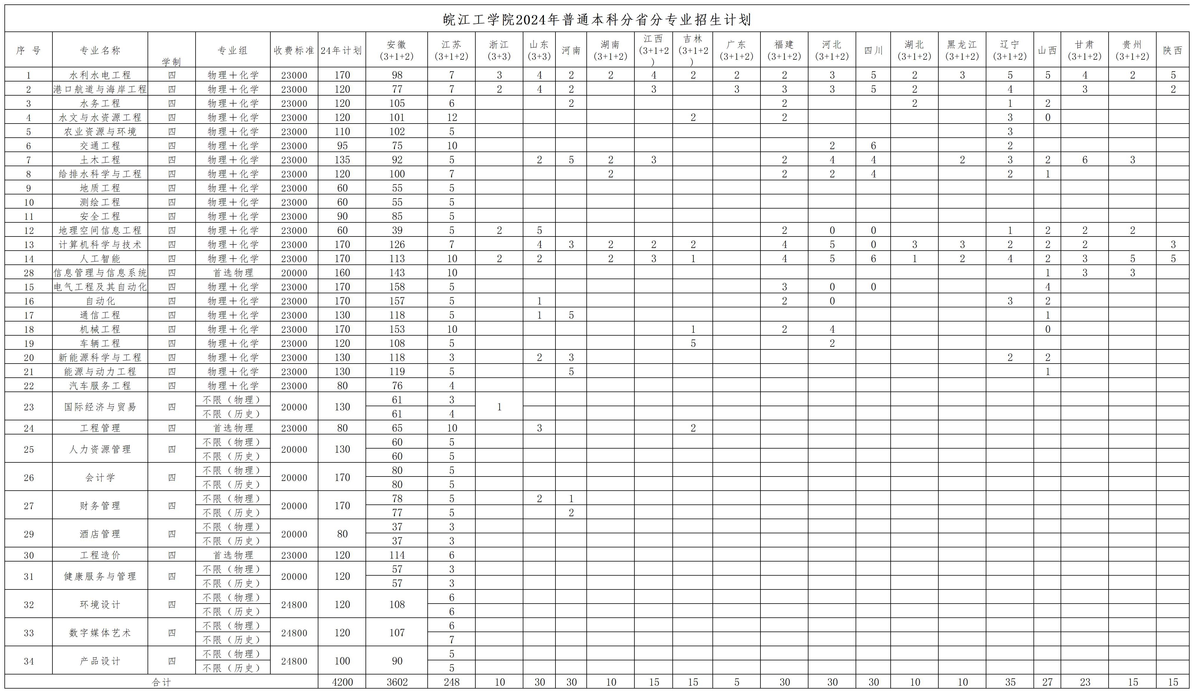 2024皖江工学院招生计划-各专业招生人数是多少