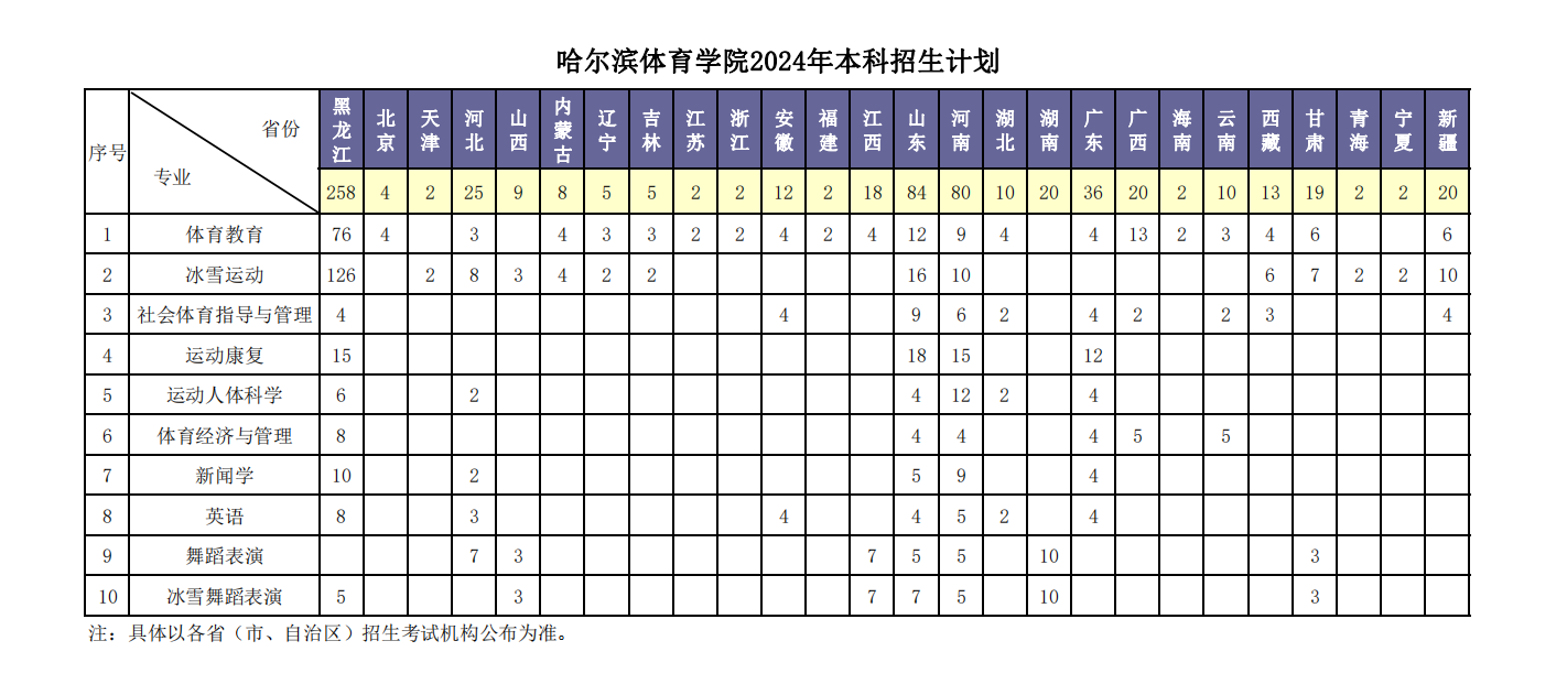 2024哈尔滨体育半岛在线注册招生计划-各专业招生人数是多少