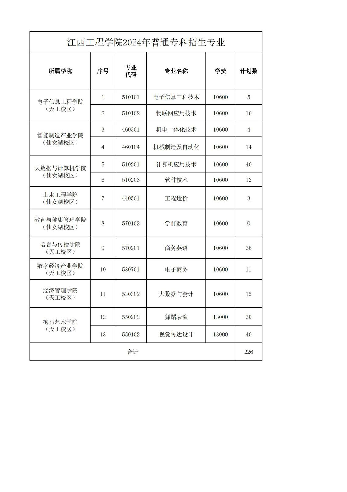 江西工程半岛在线注册有哪些专业？