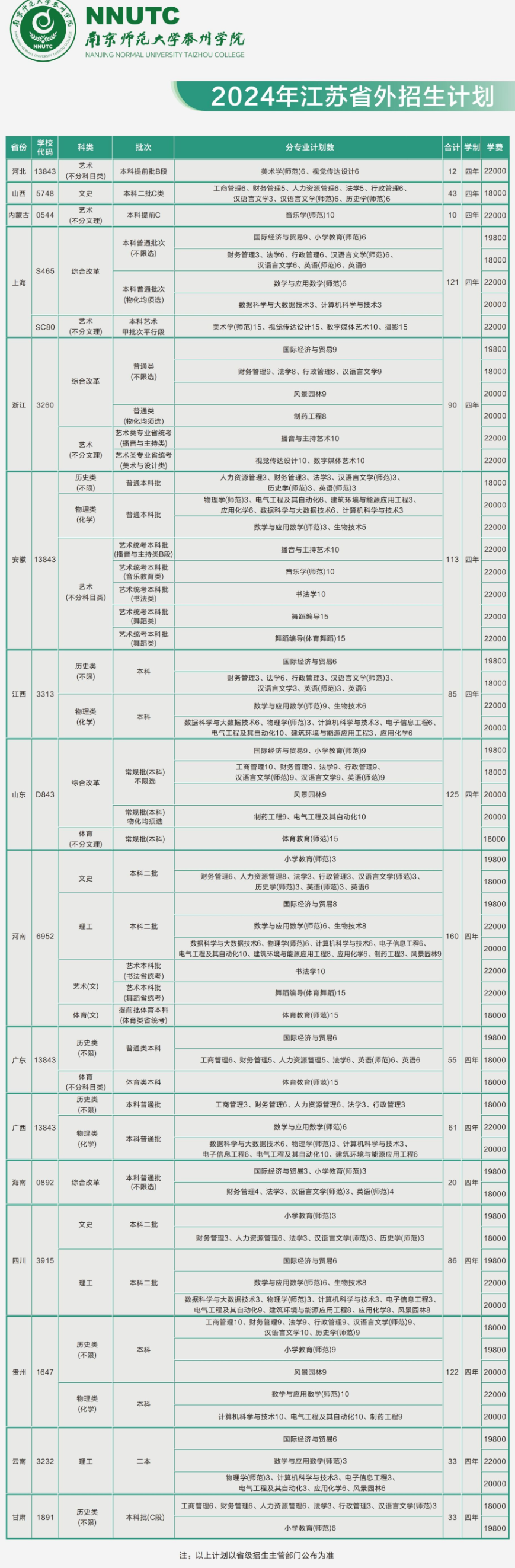 2024南京师范大学泰州半岛在线注册招生计划-各专业招生人数是多少