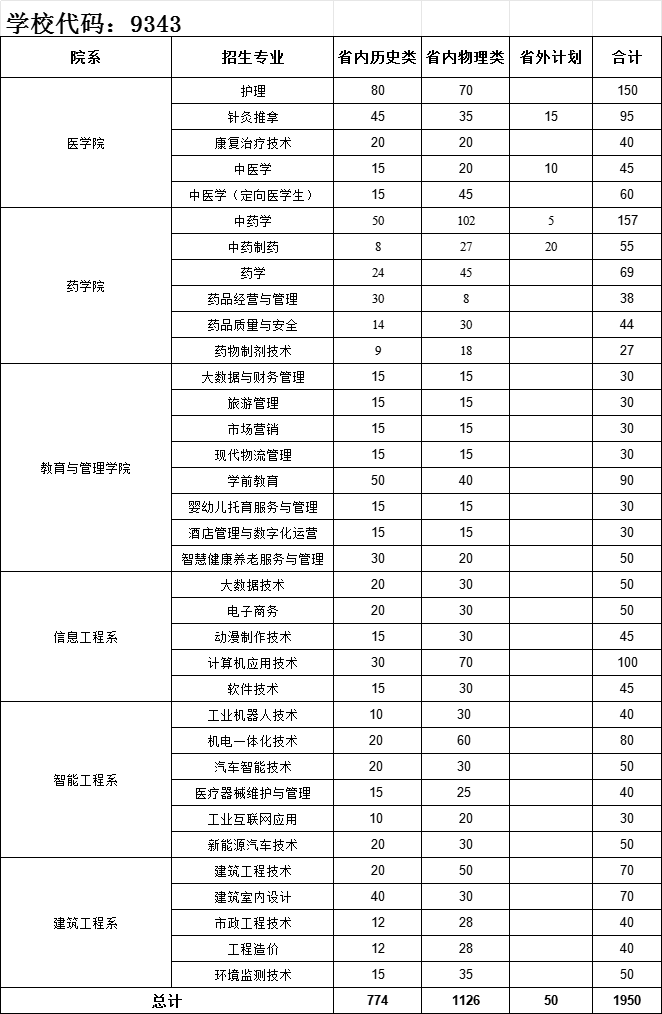 2024亳州职业技术半岛在线注册招生计划-各专业招生人数是多少