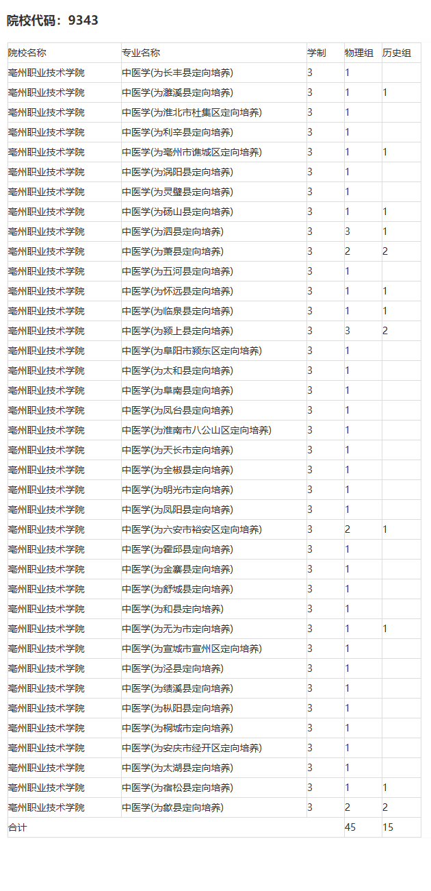 2024亳州职业技术半岛在线注册招生计划-各专业招生人数是多少