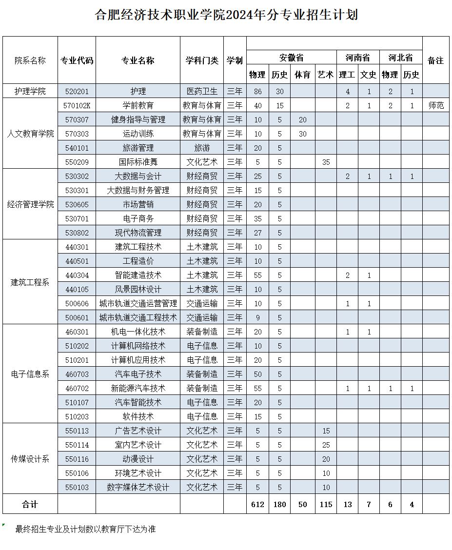 2024民办合肥经济技术职业半岛在线注册招生计划-各专业招生人数是多少