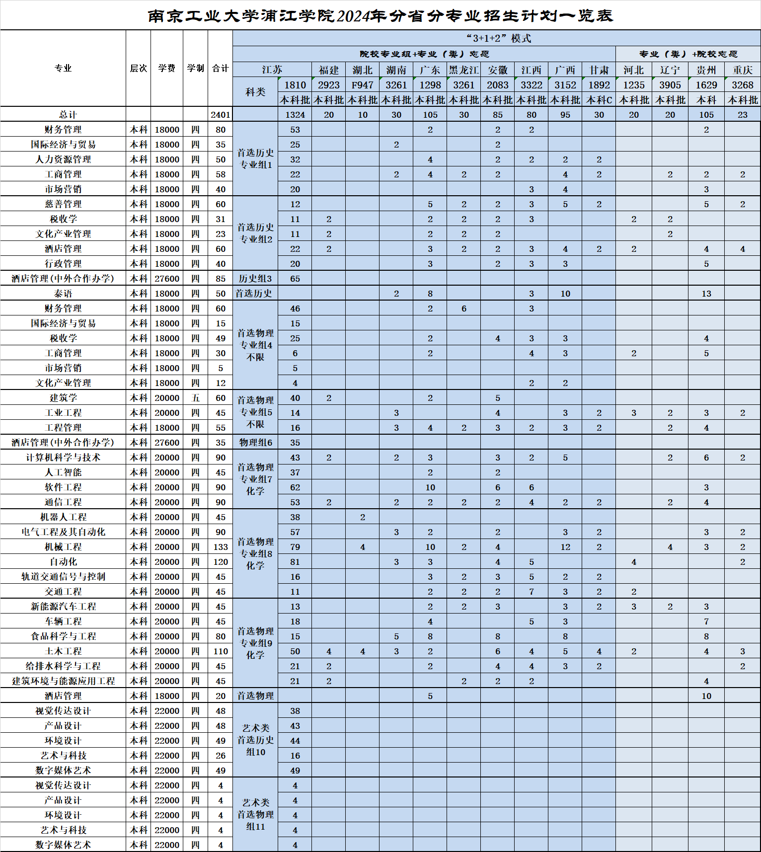 2024南京工业大学浦江半岛在线注册招生计划-各专业招生人数是多少