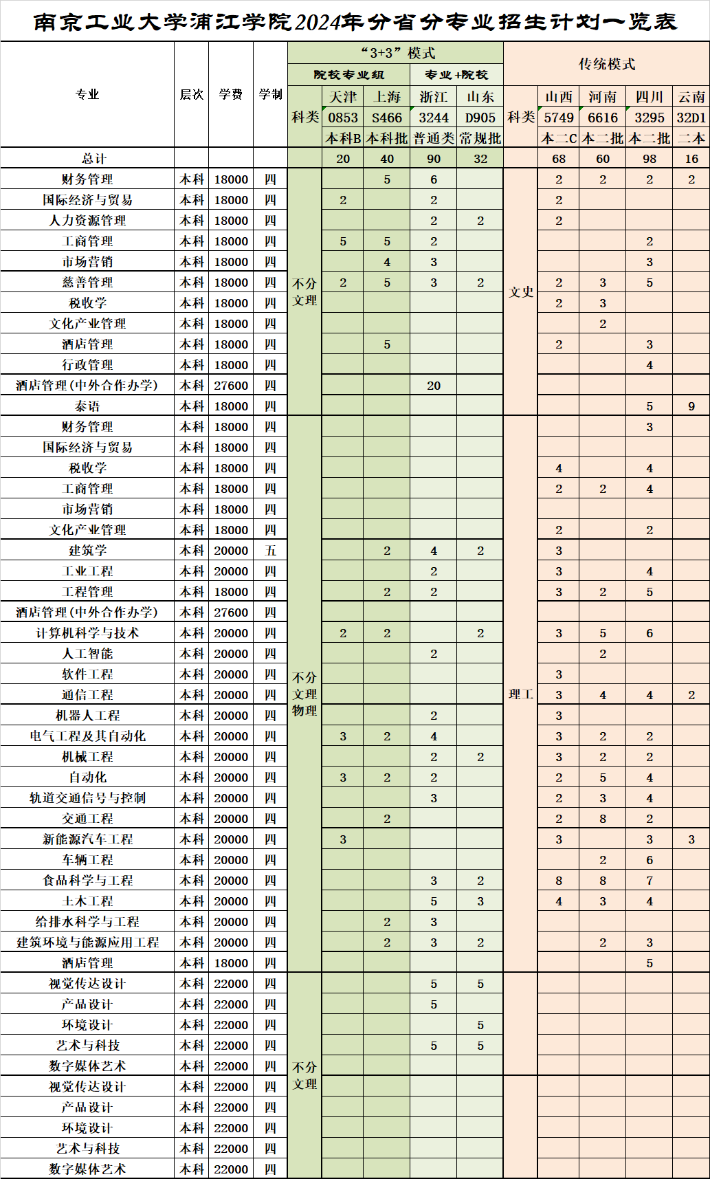 南京工业大学浦江半岛在线注册有哪些专业？