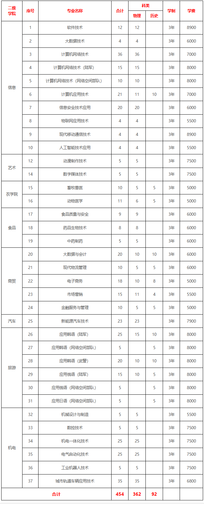 2024长春职业技术学院招生计划-各专业招生人数是多少