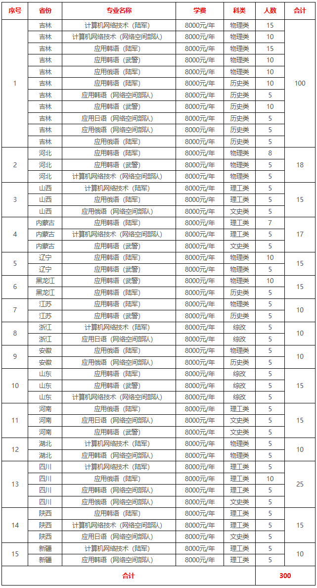 2024长春职业技术学院招生计划-各专业招生人数是多少