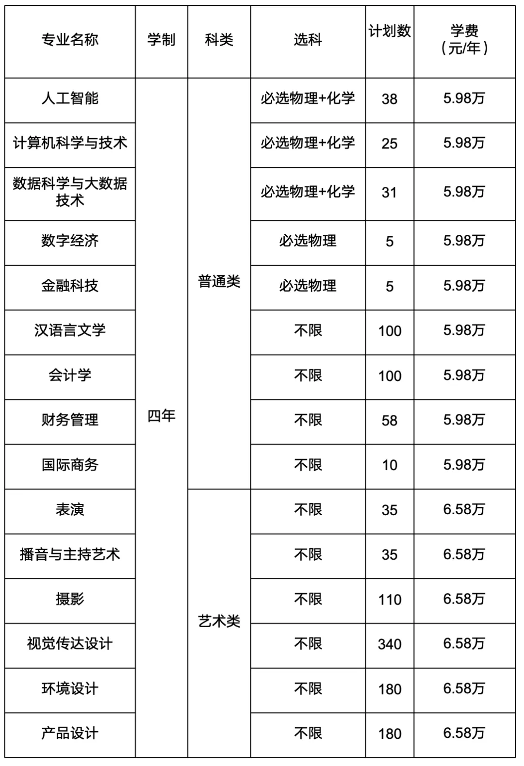 2024上海立达半岛在线注册招生计划-各专业招生人数是多少