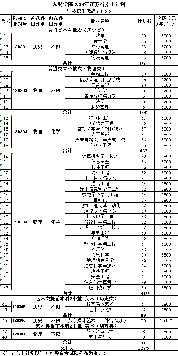 2024无锡学院招生计划-各专业招生人数是多少