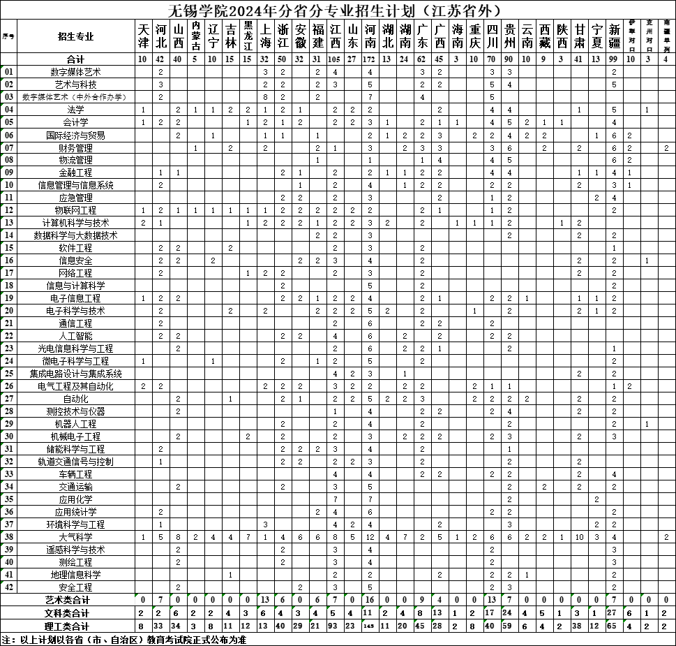 2024无锡学院招生计划-各专业招生人数是多少