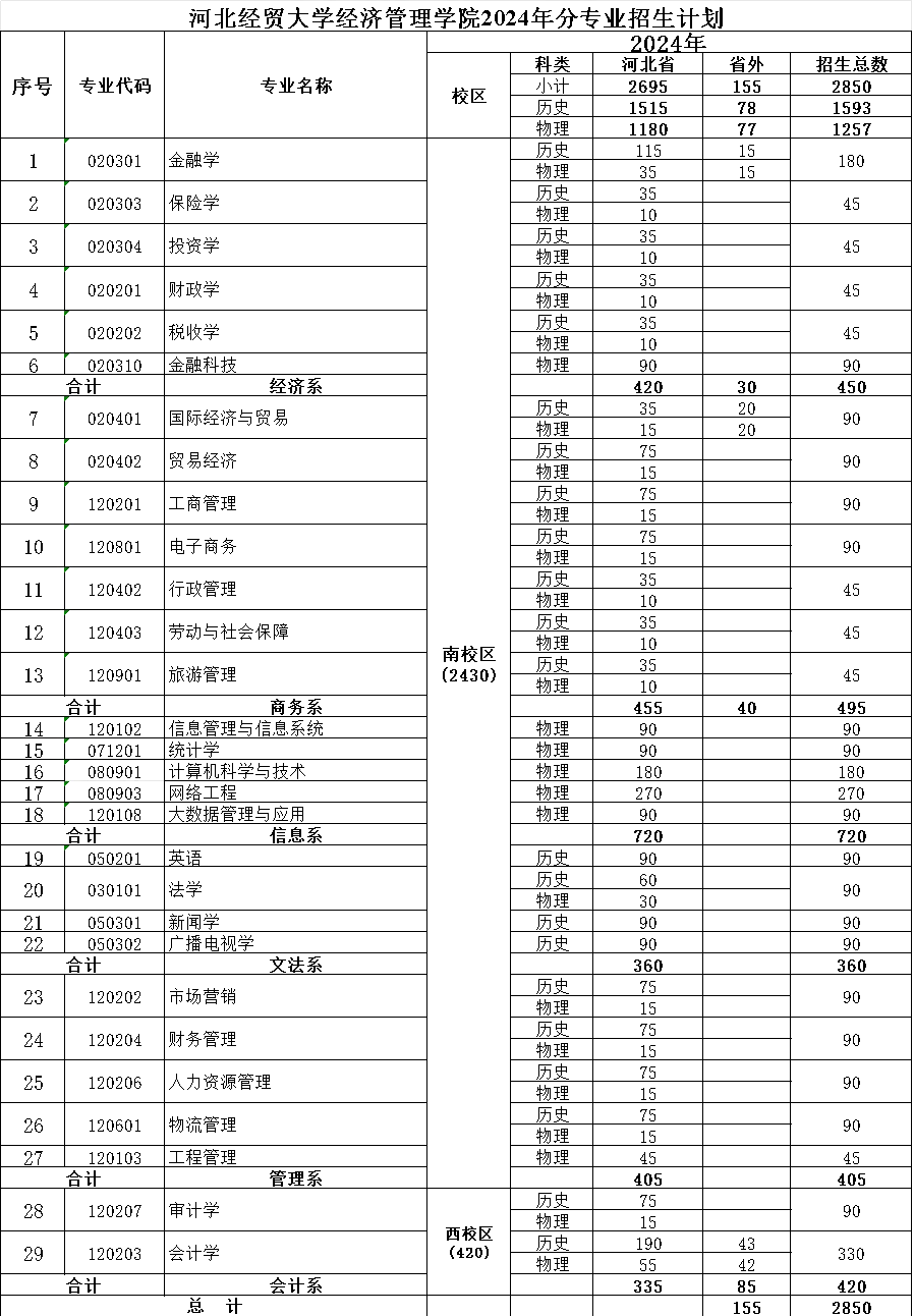 2024河北经贸大学经济管理半岛在线注册招生计划-各专业招生人数是多少
