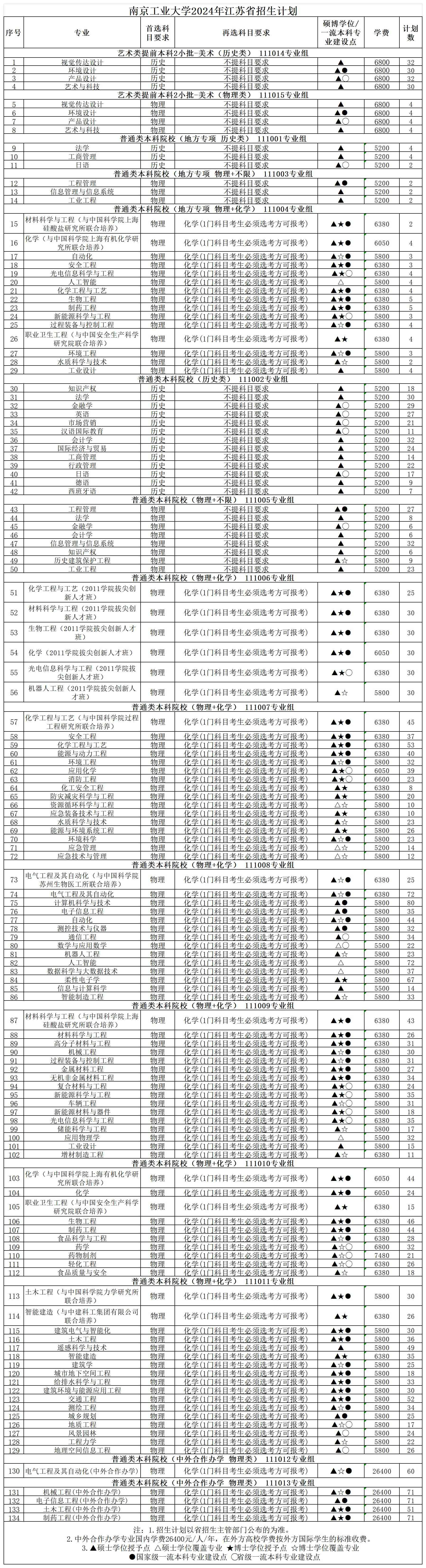 南京工业大学有哪些专业？