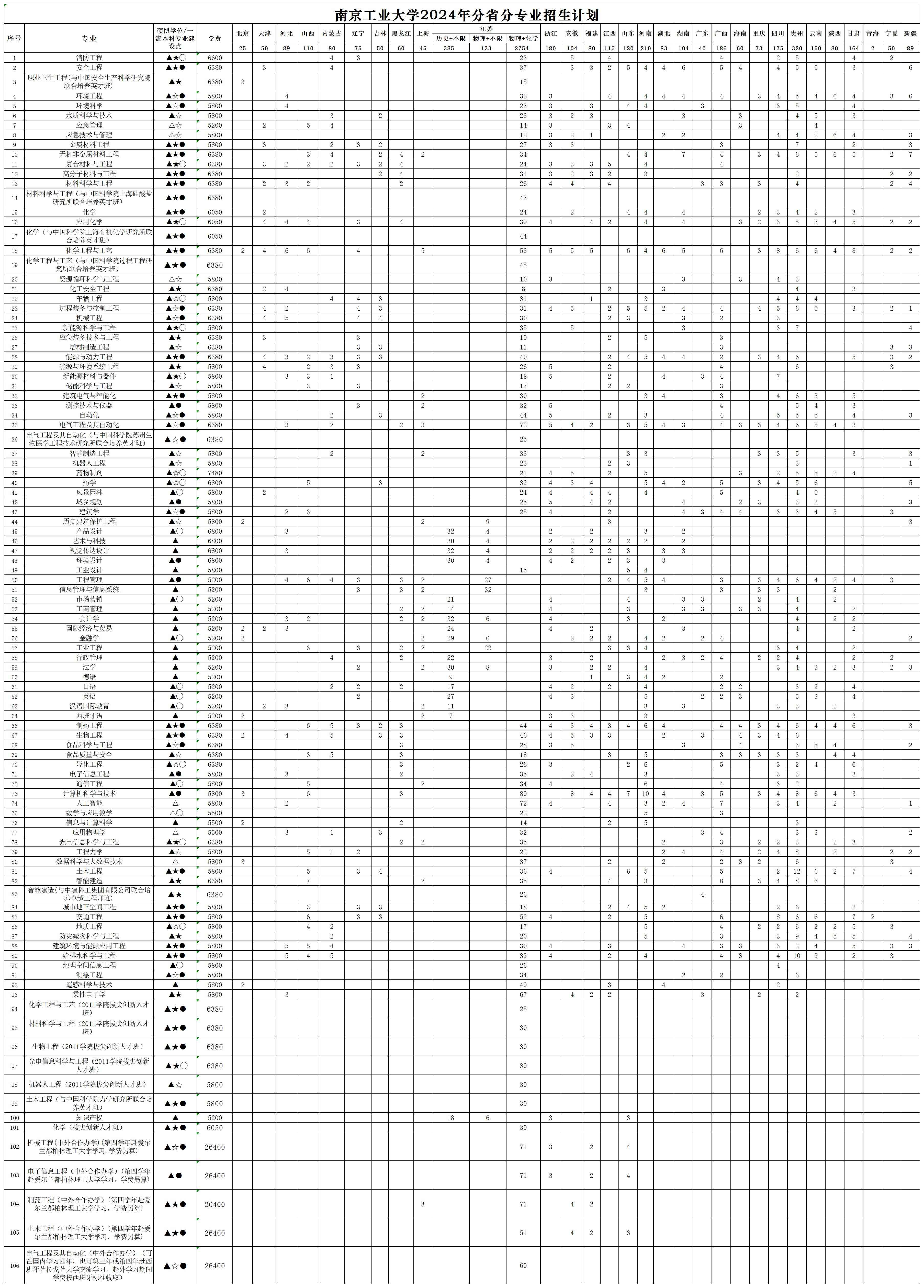 2024南京工业大学招生计划-各专业招生人数是多少
