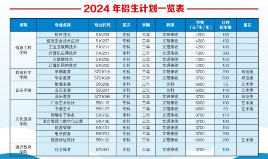 2024周口文理职业学院招生计划-各专业招生人数是多少