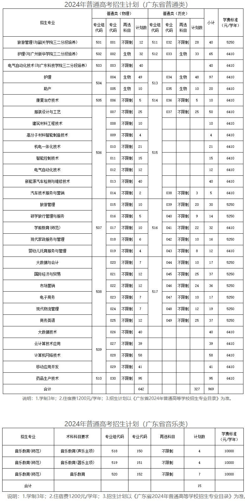 2024清远职业技术半岛在线注册招生计划-各专业招生人数是多少