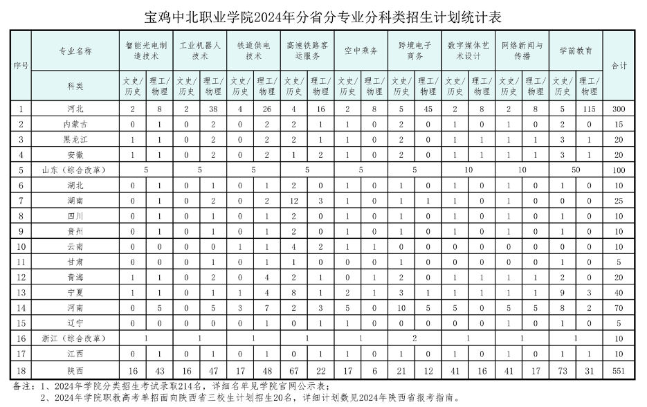 2024宝鸡中北职业学院招生计划-各专业招生人数是多少