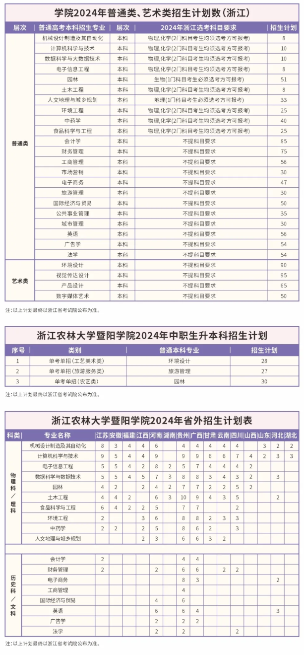 2024浙江农林大学暨阳半岛在线注册招生计划-各专业招生人数是多少