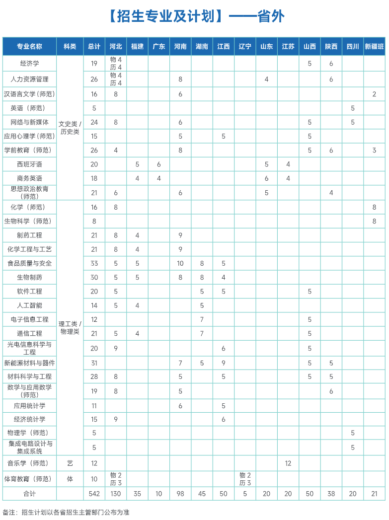 2024合肥师范半岛在线注册招生计划-各专业招生人数是多少