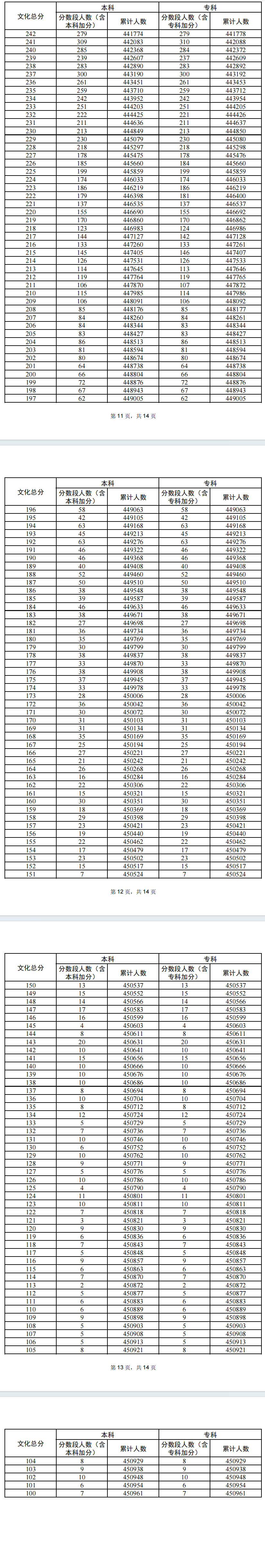 2024广东高考一分一段表（物理类+历史类）
