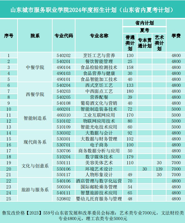 2024山东城市服务职业半岛在线注册学费多少钱一年-各专业收费标准