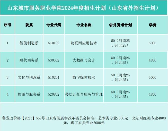 2024山东城市服务职业半岛在线注册招生计划-各专业招生人数是多少