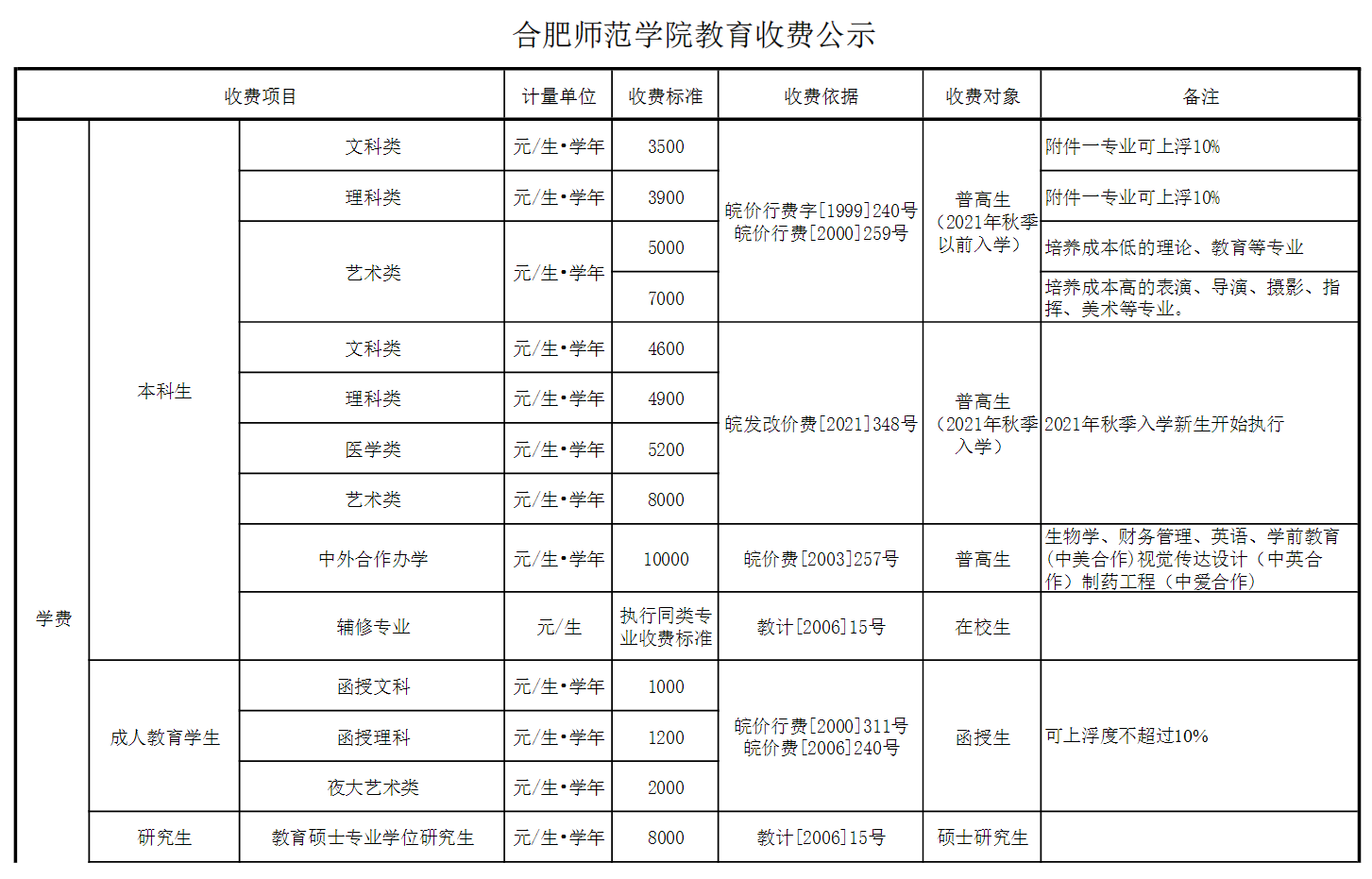 2024合肥师范半岛在线注册学费多少钱一年-各专业收费标准