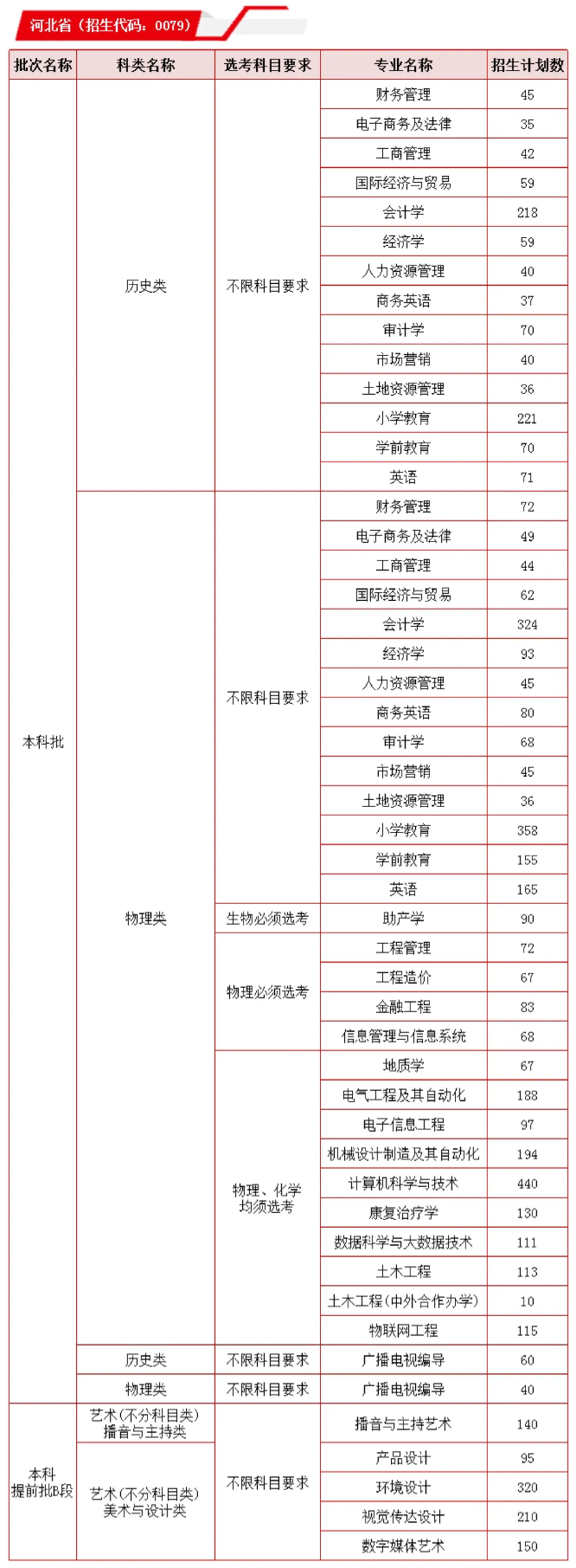 保定理工半岛在线注册有哪些专业？