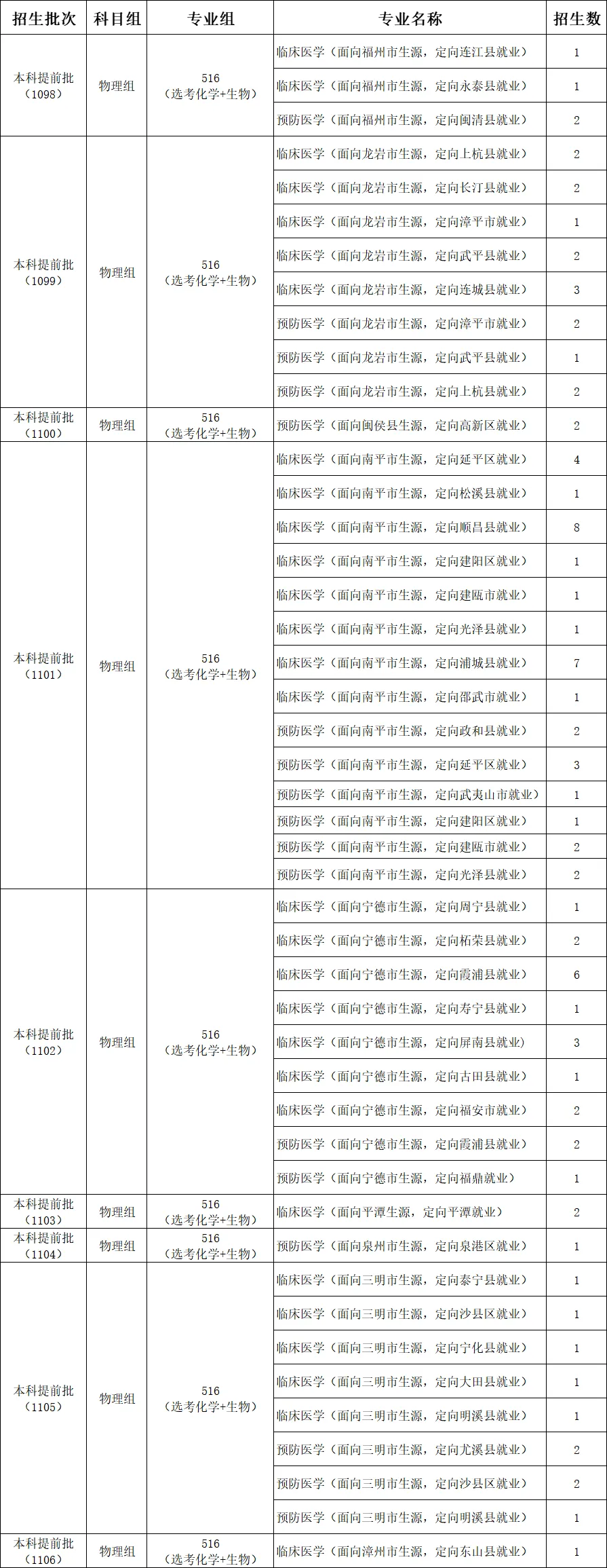 2024福建医科大学招生计划-各专业招生人数是多少