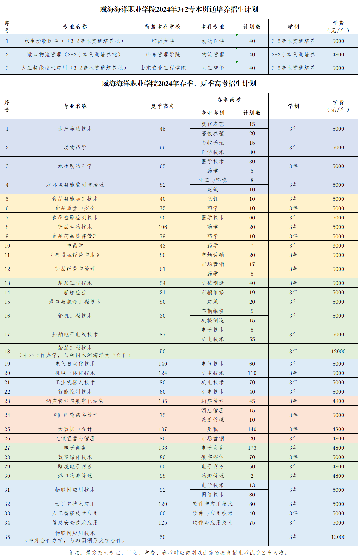 2024威：Ｑ笾耙蛋氲涸谙咦⒉嵴猩苹-各专业招生人数是多少