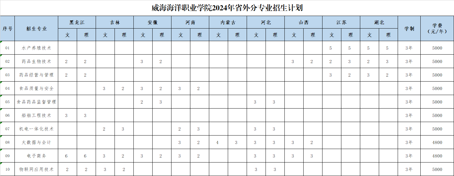 2024威：Ｑ笾耙蛋氲涸谙咦⒉嵴猩苹-各专业招生人数是多少