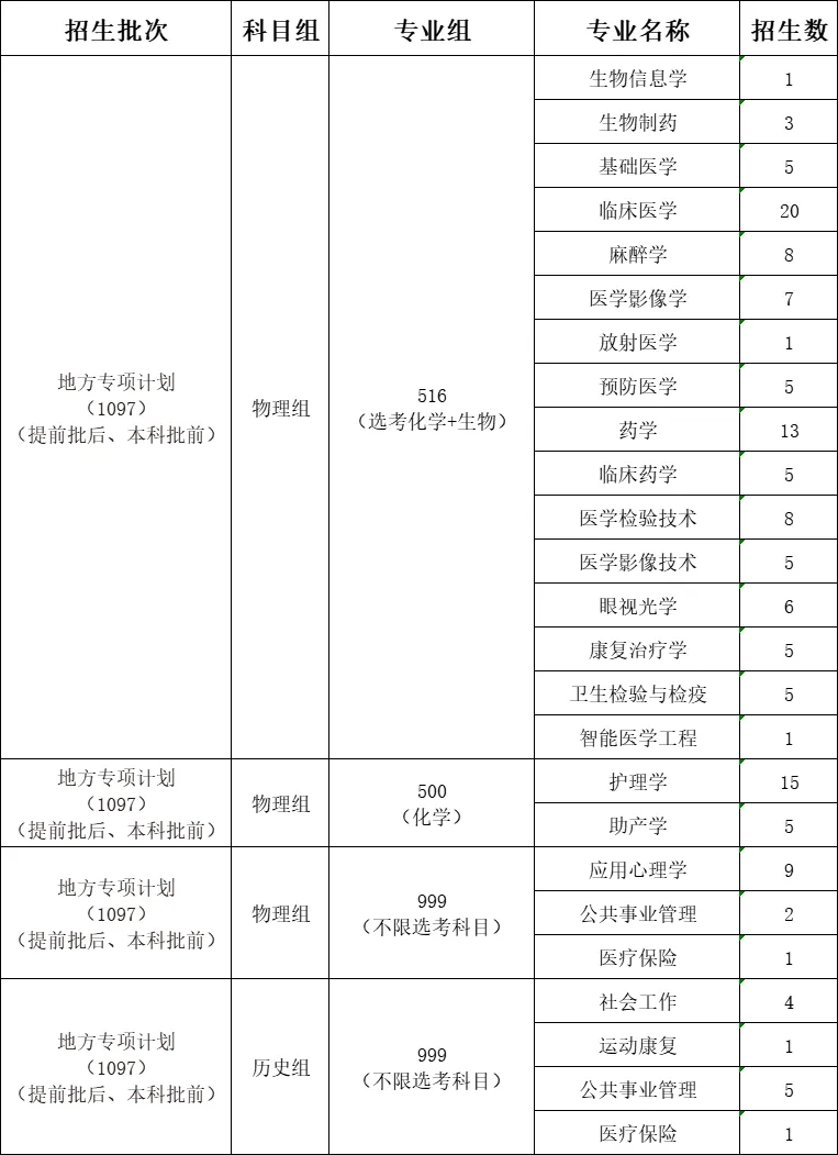 2024福建医科大学招生计划-各专业招生人数是多少