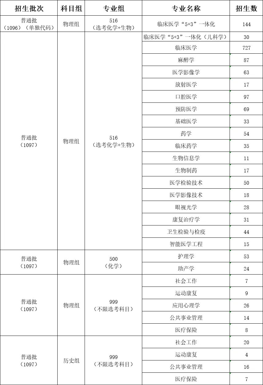 2024福建医科大学招生计划-各专业招生人数是多少