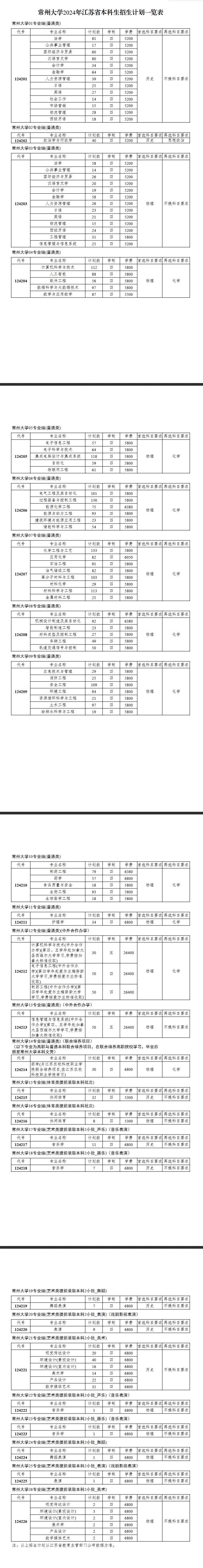 常州大学有哪些专业？