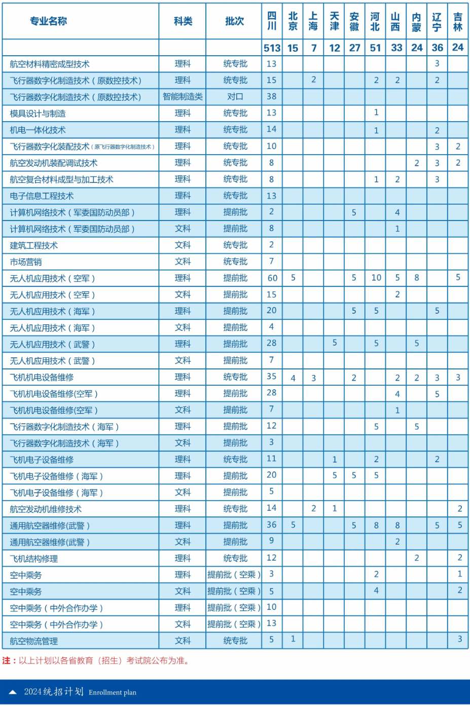 2024成都航空职业技术半岛在线注册招生计划-各专业招生人数是多少