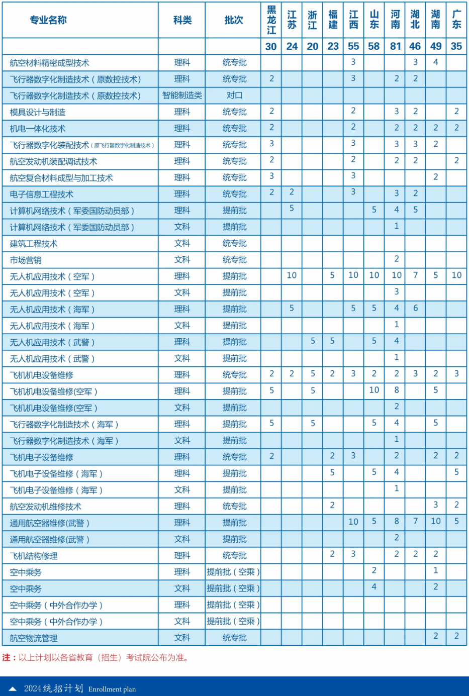 2024成都航空职业技术半岛在线注册招生计划-各专业招生人数是多少