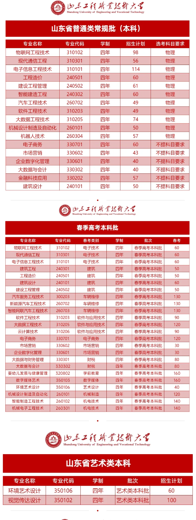 2024山东工程职业技术大学招生计划-各专业招生人数是多少