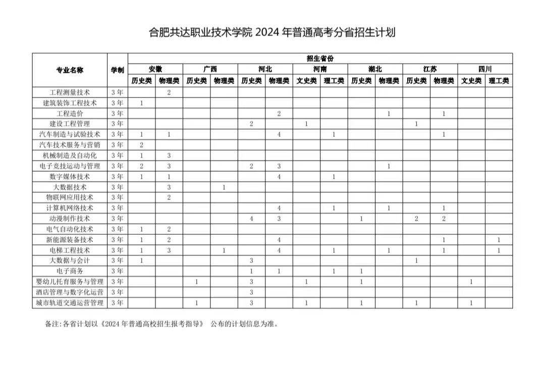 2024合肥共达职业技术半岛在线注册招生计划-各专业招生人数是多少