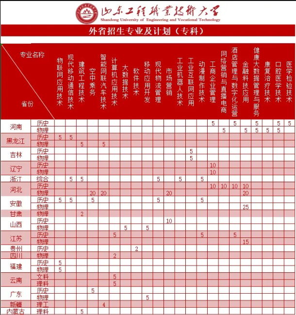 2024山东工程职业技术大学招生计划-各专业招生人数是多少