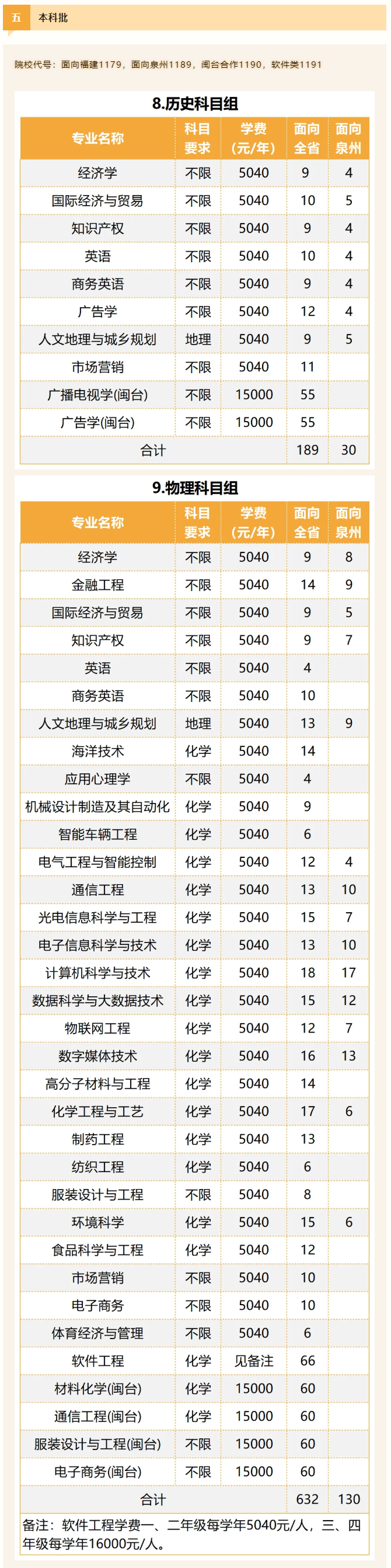 泉州师范半岛在线注册有哪些专业？